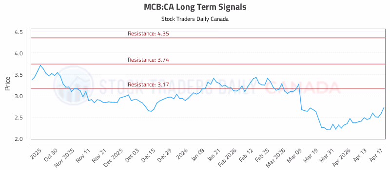 Stock Chart for MCB:CA