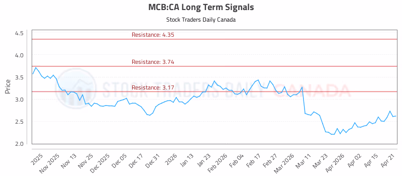 Stock Chart for MCB:CA
