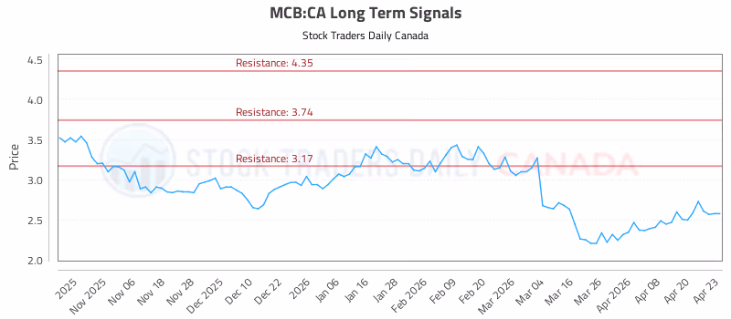Stock Chart for MCB:CA