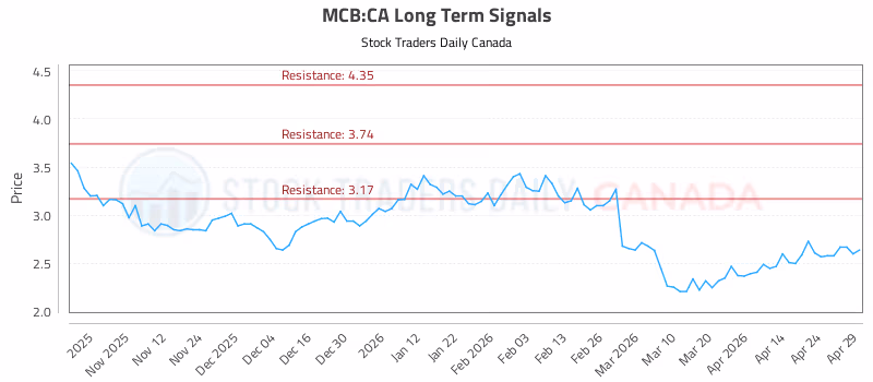 Stock Chart for MCB:CA