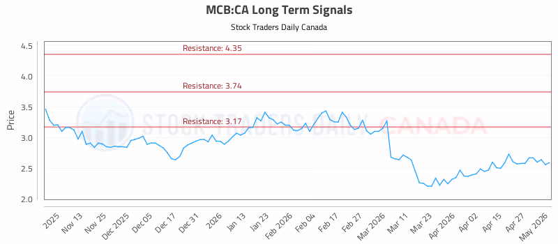 Stock Chart for MCB:CA
