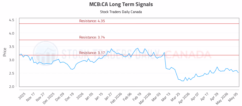 Stock Chart for MCB:CA