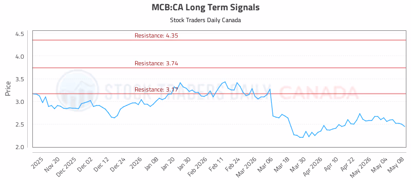 Stock Chart for MCB:CA