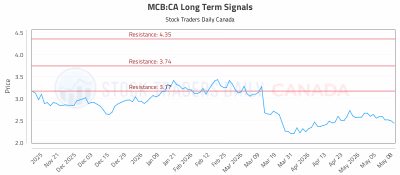 Stock Chart for MCB:CA