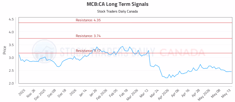 Stock Chart for MCB:CA