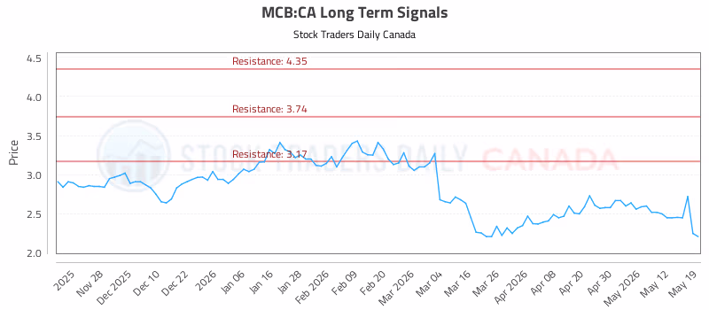 Stock Chart for MCB:CA