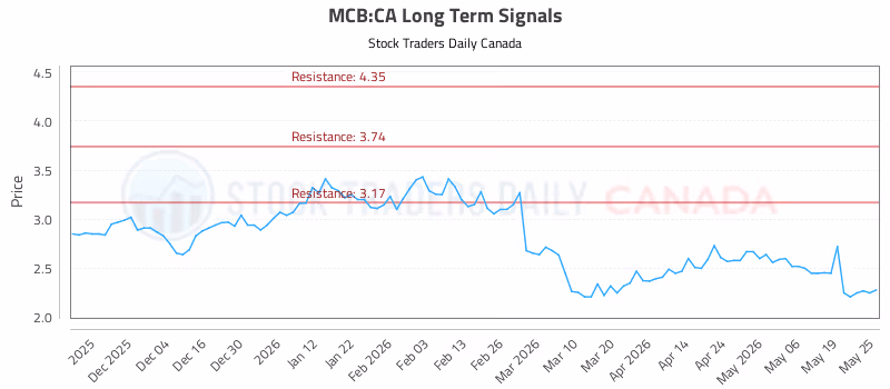 Stock Chart for MCB:CA