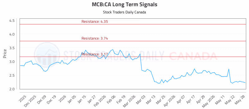 Stock Chart for MCB:CA