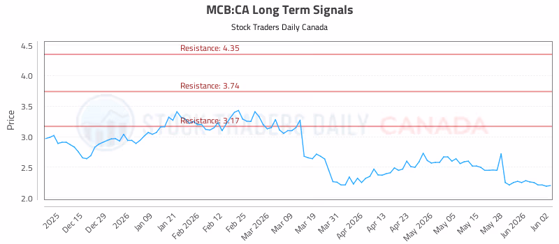 Stock Chart for MCB:CA