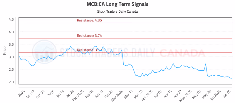 Stock Chart for MCB:CA