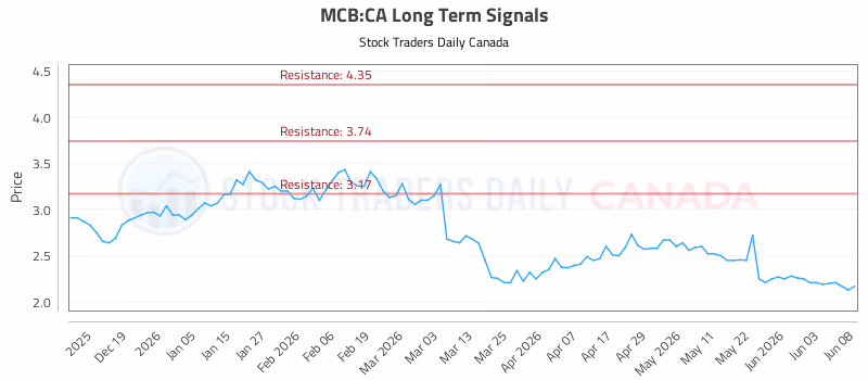 Stock Chart for MCB:CA