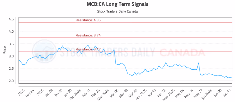 Stock Chart for MCB:CA