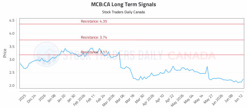 Stock Chart for MCB:CA
