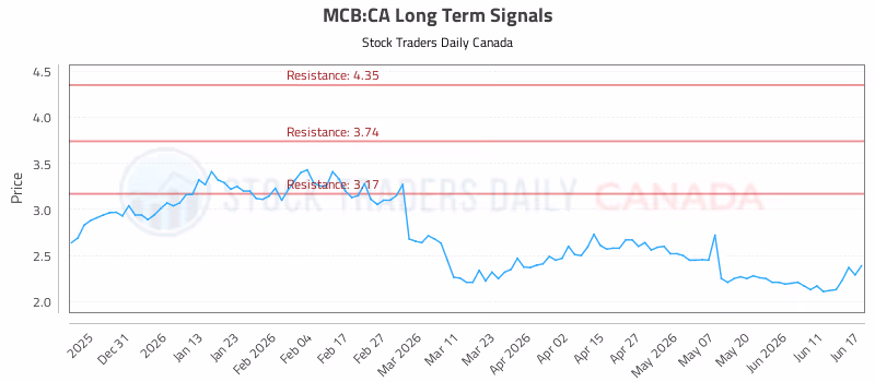 Stock Chart for MCB:CA