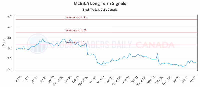 Stock Chart for MCB:CA