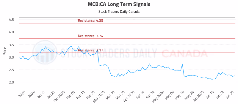 Stock Chart for MCB:CA