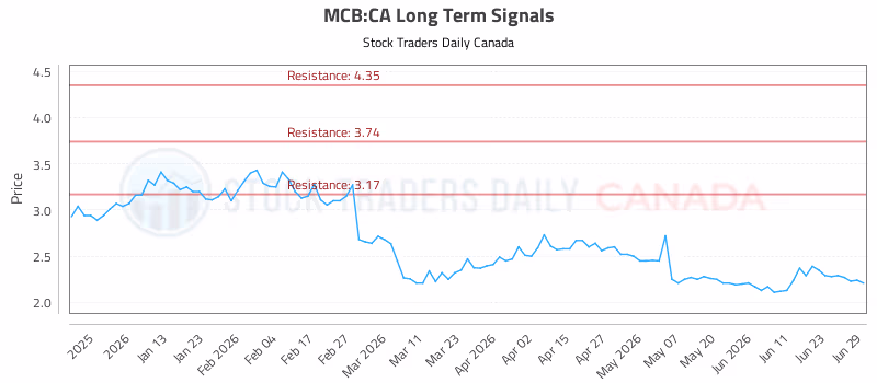 Stock Chart for MCB:CA