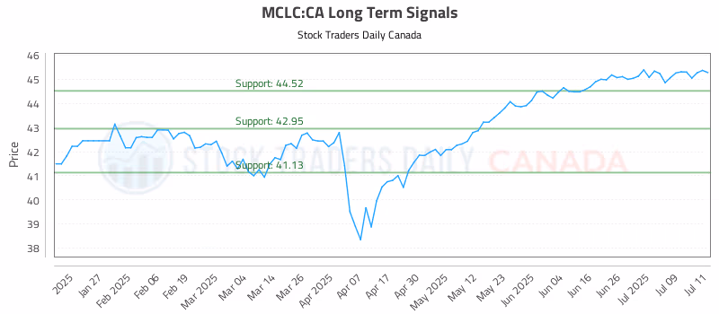 Stock Chart for MCLC:CA