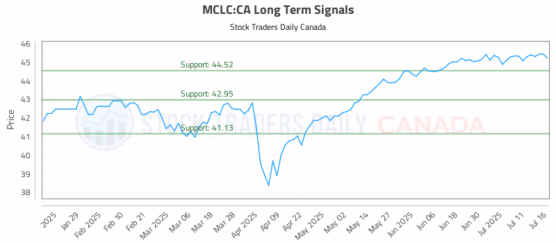 Stock Chart for MCLC:CA