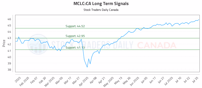 Stock Chart for MCLC:CA