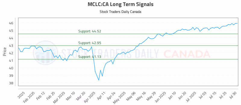 Stock Chart for MCLC:CA
