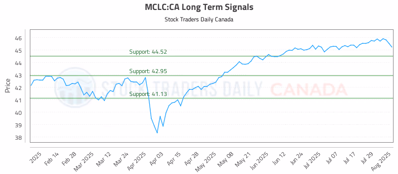 Stock Chart for MCLC:CA
