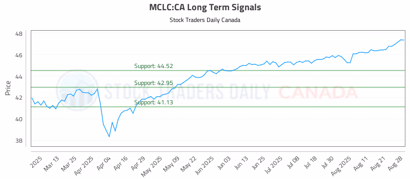 Stock Chart for MCLC:CA