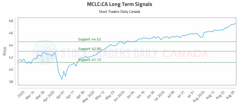 Stock Chart for MCLC:CA