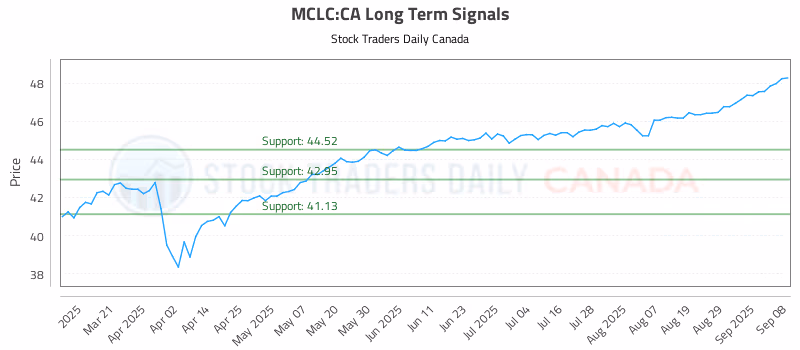 Stock Chart for MCLC:CA