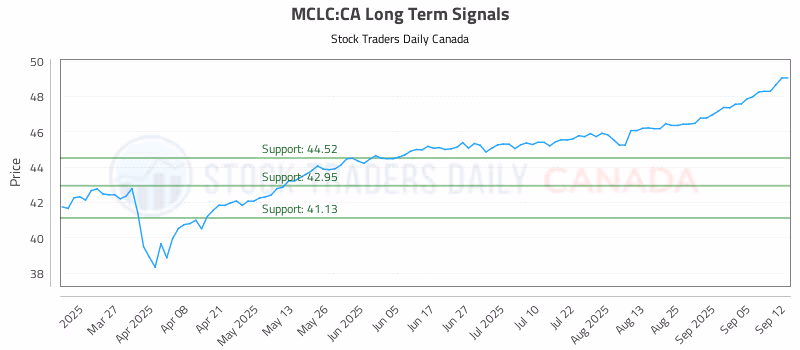 Stock Chart for MCLC:CA