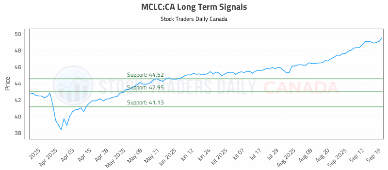 Stock Chart for MCLC:CA