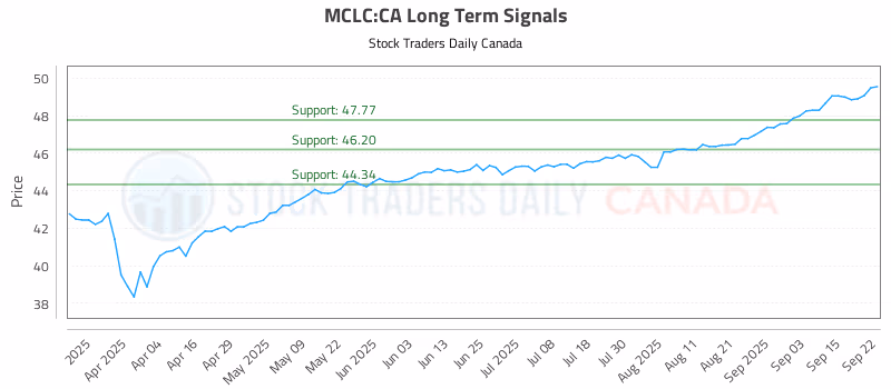 Stock Chart for MCLC:CA