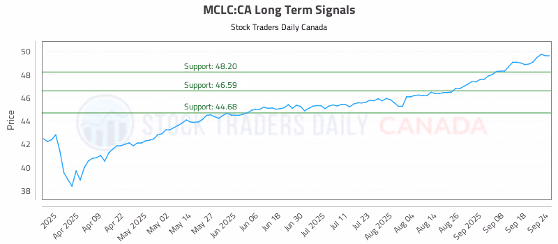Stock Chart for MCLC:CA