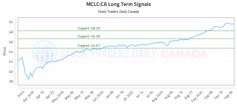 Stock Chart for MCLC:CA