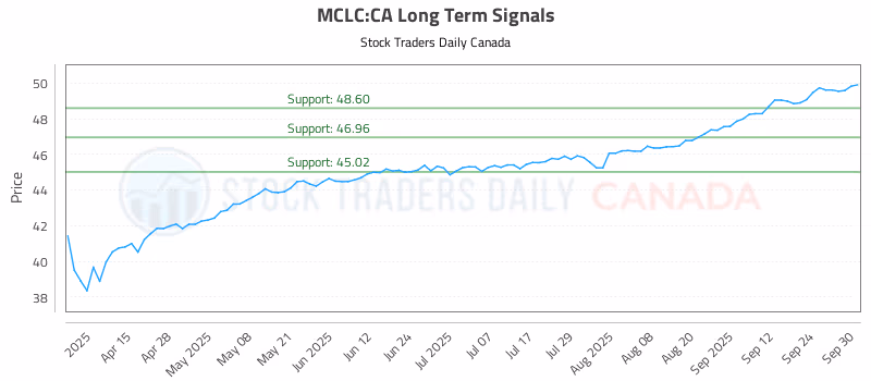 Stock Chart for MCLC:CA