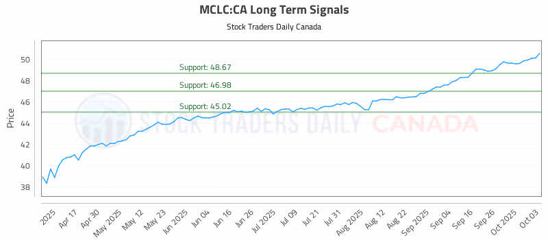Stock Chart for MCLC:CA