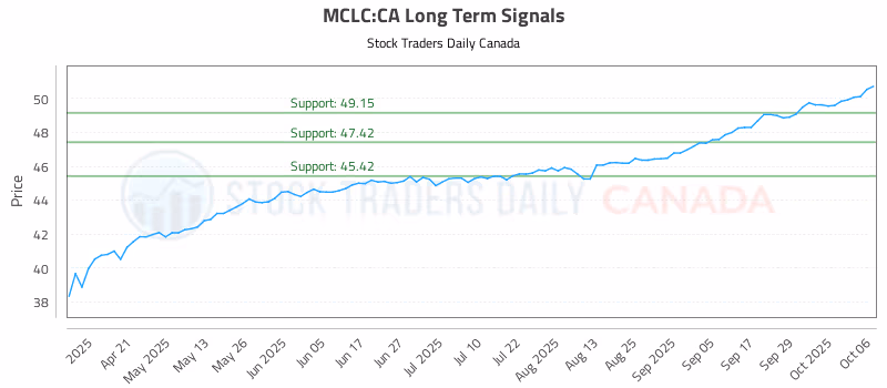 Stock Chart for MCLC:CA