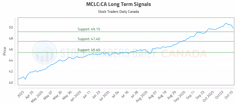 Stock Chart for MCLC:CA