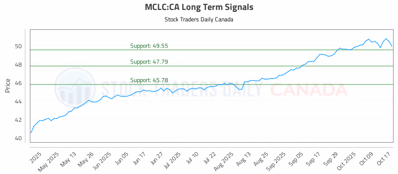 Stock Chart for MCLC:CA