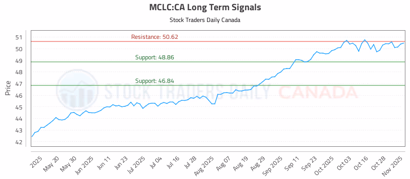 Stock Chart for MCLC:CA