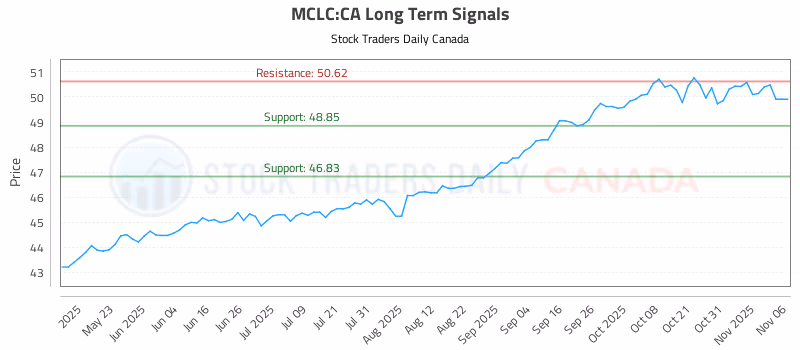 Stock Chart for MCLC:CA