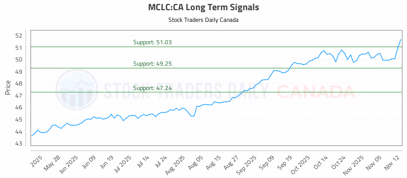 Stock Chart for MCLC:CA
