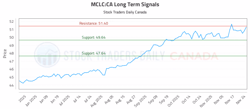 Stock Chart for MCLC:CA