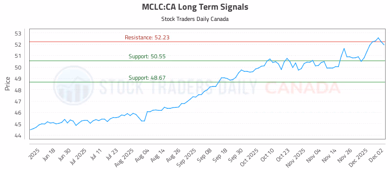 Stock Chart for MCLC:CA