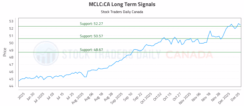 Stock Chart for MCLC:CA