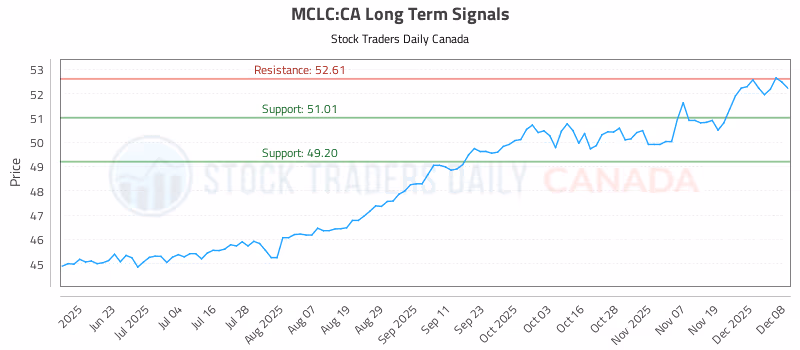 Stock Chart for MCLC:CA