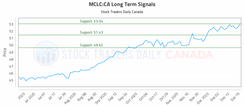 Stock Chart for MCLC:CA