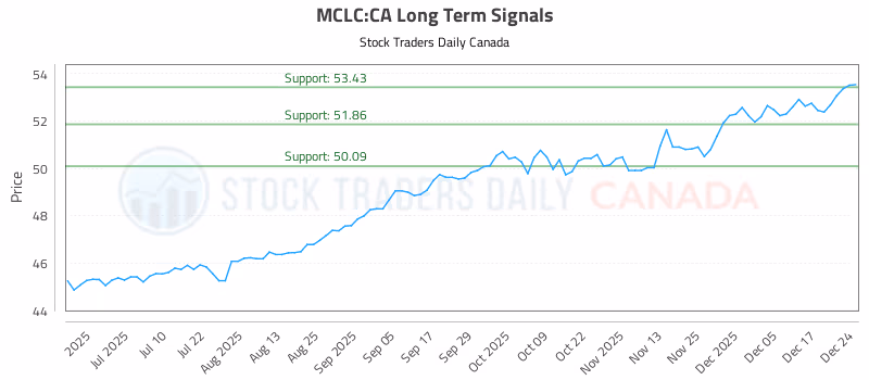 Stock Chart for MCLC:CA
