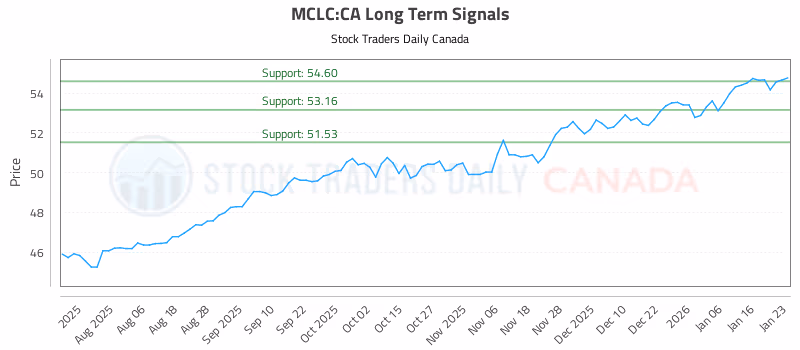 Stock Chart for MCLC:CA