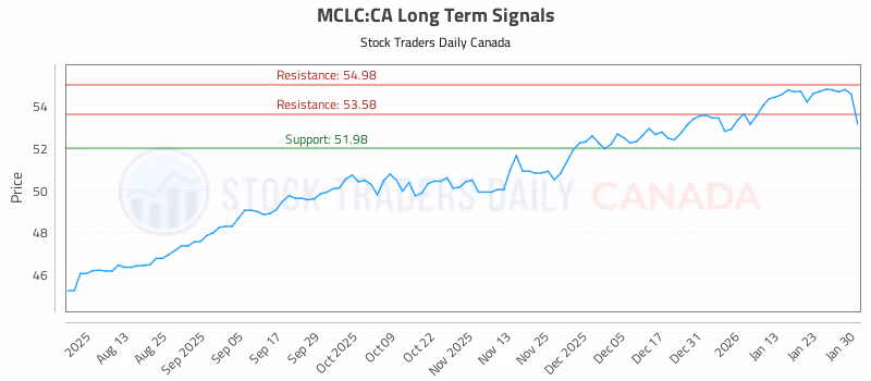 Stock Chart for MCLC:CA